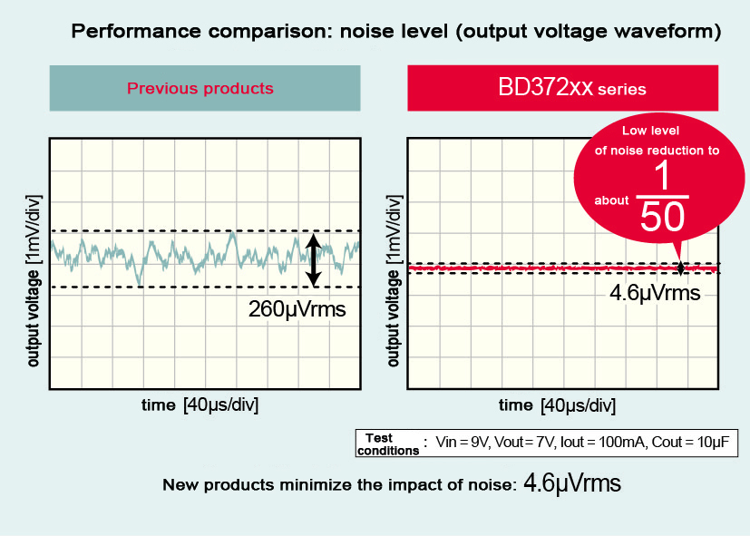 the voltage is more stable and the sound quality is higher.